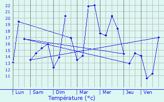 Graphique des tempratures prvues pour Bondues