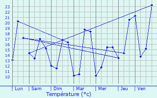 Graphique des tempratures prvues pour Aiguillon