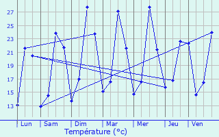 Graphique des tempratures prvues pour Verzeille