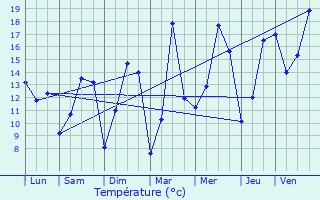 Graphique des tempratures prvues pour Pludual