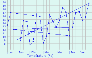 Graphique des tempratures prvues pour Brech