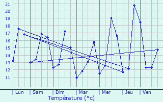 Graphique des tempratures prvues pour Bgles