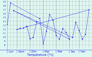 Graphique des tempratures prvues pour Xertigny