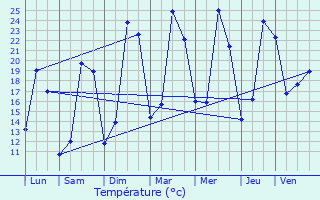 Graphique des tempratures prvues pour Pont-vque