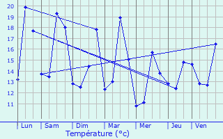 Graphique des tempratures prvues pour Sevran