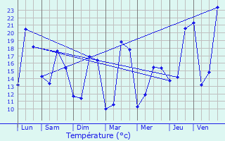 Graphique des tempratures prvues pour Saint-Pardoux-du-Breuil