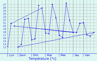 Graphique des tempratures prvues pour Antras