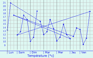 Graphique des tempratures prvues pour Anse