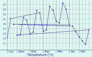 Graphique des tempratures prvues pour Athis-Mons