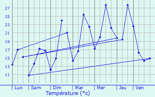 Graphique des tempratures prvues pour Wintzenheim