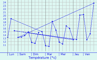 Graphique des tempratures prvues pour Arget