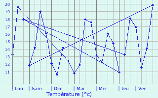 Graphique des tempratures prvues pour Marlenheim