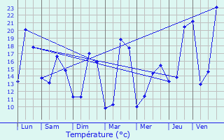 Graphique des tempratures prvues pour Agnac