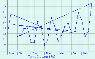 Graphique des tempratures prvues pour Montendre