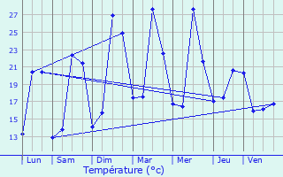 Graphique des tempratures prvues pour Idrac-Respailles