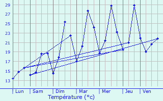 Graphique des tempratures prvues pour Sallanches