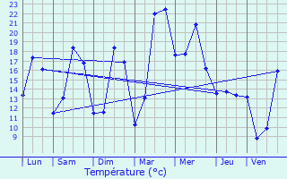 Graphique des tempratures prvues pour Bouquelon