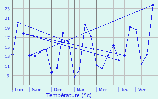 Graphique des tempratures prvues pour Saint-Vincent-sur-l