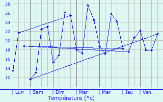 Graphique des tempratures prvues pour Tourliac