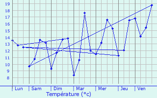 Graphique des tempratures prvues pour Trogury