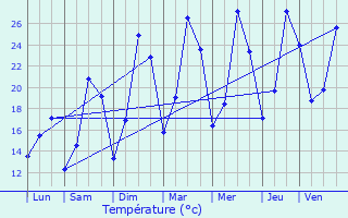 Graphique des tempratures prvues pour Barsac