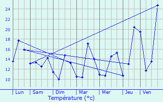 Graphique des tempratures prvues pour Charre