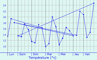 Graphique des tempratures prvues pour Saint-Cme