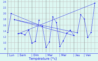 Graphique des tempratures prvues pour Coulounieix-Chamiers