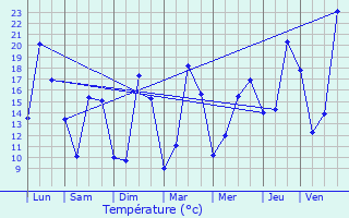 Graphique des tempratures prvues pour Mirambeau