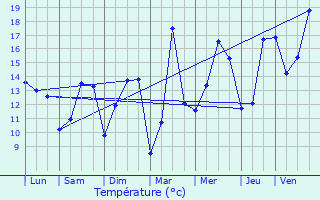 Graphique des tempratures prvues pour Trdarzec