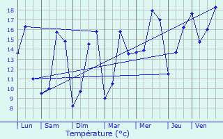 Graphique des tempratures prvues pour Clohars-Carnot