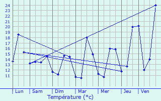 Graphique des tempratures prvues pour Arthez-de-Barn