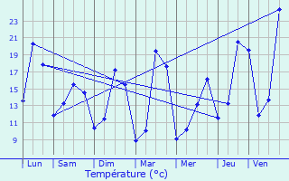Graphique des tempratures prvues pour Siorac-en-Prigord