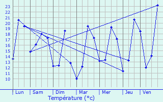 Graphique des tempratures prvues pour Valras