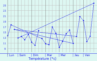 Graphique des tempratures prvues pour Orsanco