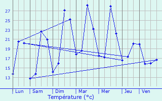 Graphique des tempratures prvues pour Bazugues