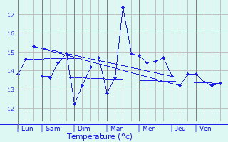 Graphique des tempratures prvues pour Plouescat