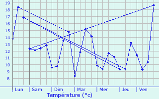 Graphique des tempratures prvues pour Fougerolles