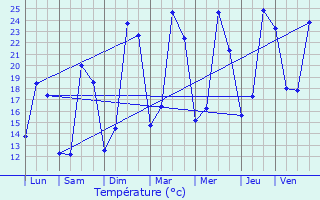 Graphique des tempratures prvues pour Guilherand-Granges