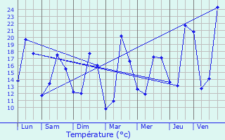 Graphique des tempratures prvues pour Souprosse