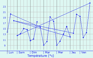 Graphique des tempratures prvues pour Saint-Chamassy
