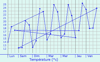 Graphique des tempratures prvues pour Pont-de-l