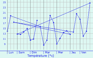 Graphique des tempratures prvues pour Vallereuil