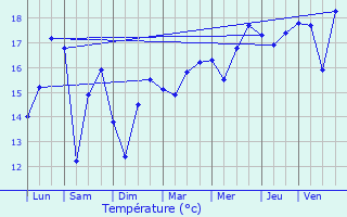 Graphique des tempratures prvues pour Dolus-d