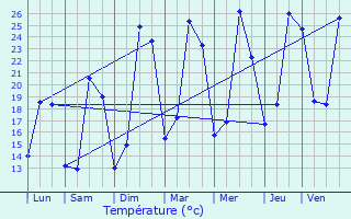 Graphique des tempratures prvues pour Sauzet