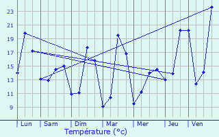 Graphique des tempratures prvues pour Prigonrieux