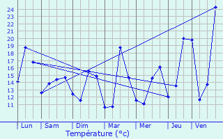 Graphique des tempratures prvues pour Salies-de-Barn