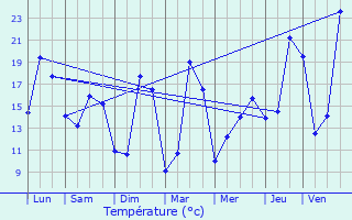 Graphique des tempratures prvues pour Montagne