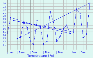 Graphique des tempratures prvues pour La Brde