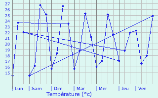 Graphique des tempratures prvues pour Ppieux